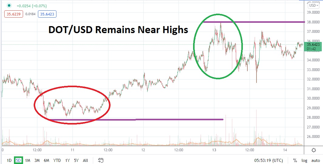 Análisis Técnico del DOT/USD Análisis Técnico del DOT/USD
